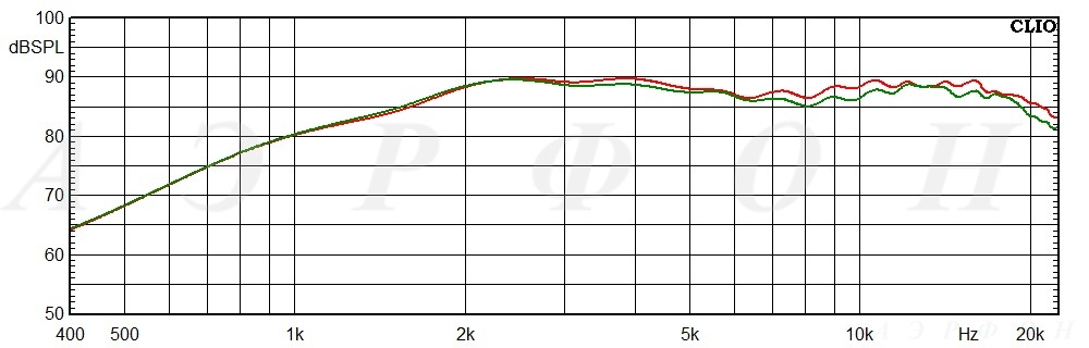 График звукопроницаемости ткани AC820C18