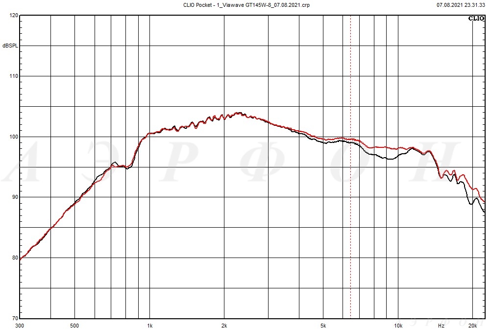 График звуковых потерь акустических тканей GT-EL-серии