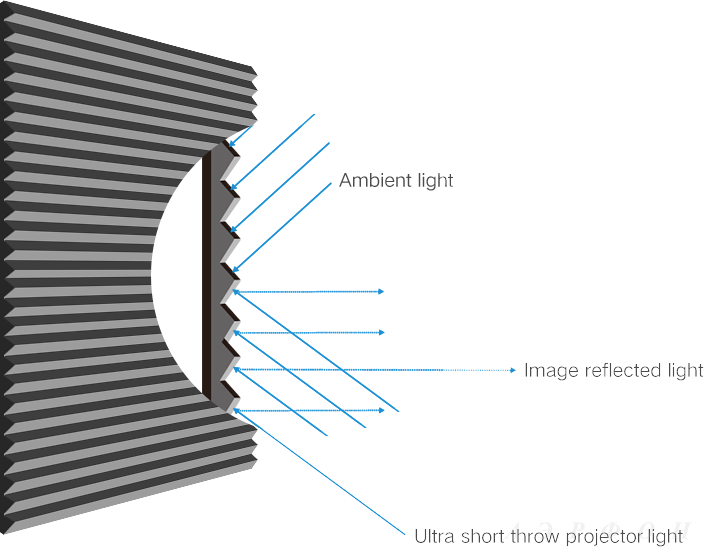 Схема работы микро-зеркальной структуры полотен BlackDiamond-UST